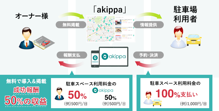 無料で導入&掲載 成功報酬 50%の収益