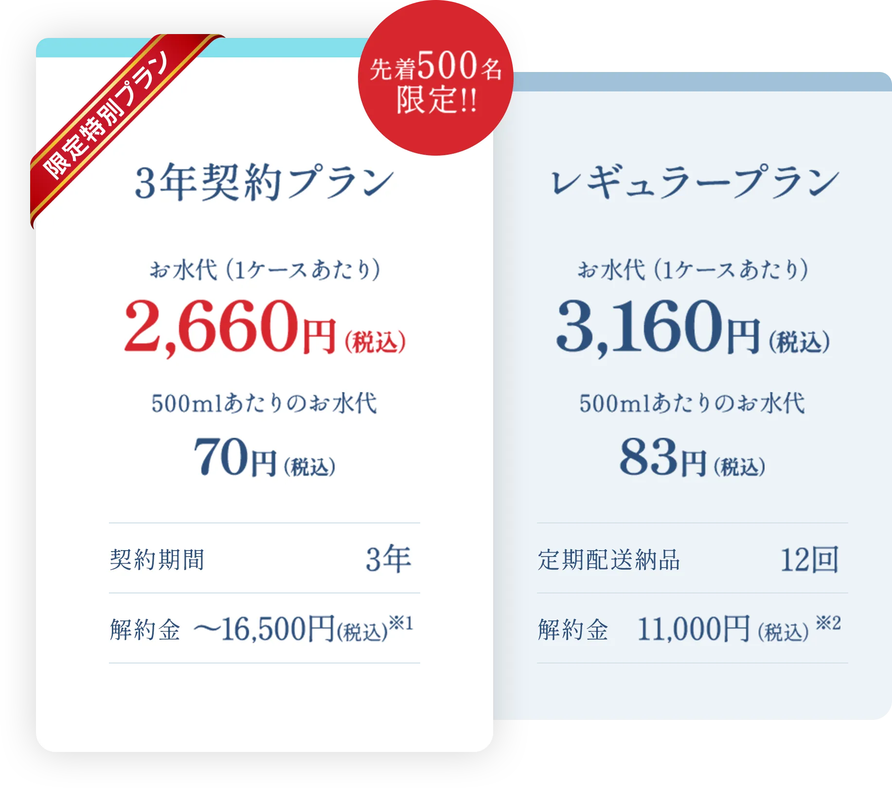 3年契約プラン（先着500名限定）1ケースあたり2,660円税込、レギュラープラン1ケースあたり3,160円税込